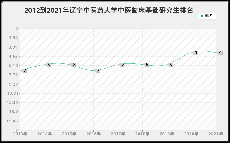 2012到2021年辽宁中医药大学中医临床基础研究生排名