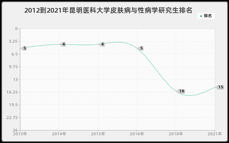 2012到2021年中山大学固体地球物理学研究生排名