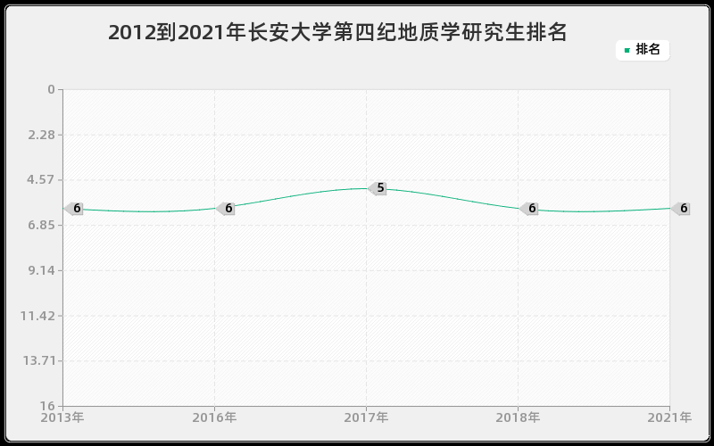 2012到2021年长安大学第四纪地质学研究生排名