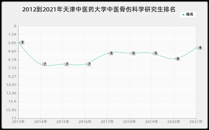 2012到2021年天津中医药大学中医骨伤科学研究生排名