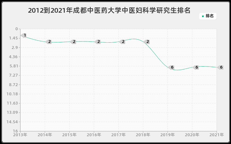 2012到2021年成都中医药大学中医妇科学研究生排名