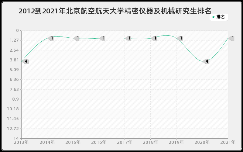 2012到2021年北京航空航天大学精密仪器及机械研究生排名