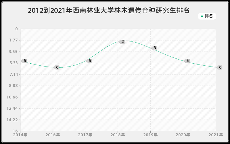 2012到2021年西南林业大学林木遗传育种研究生排名