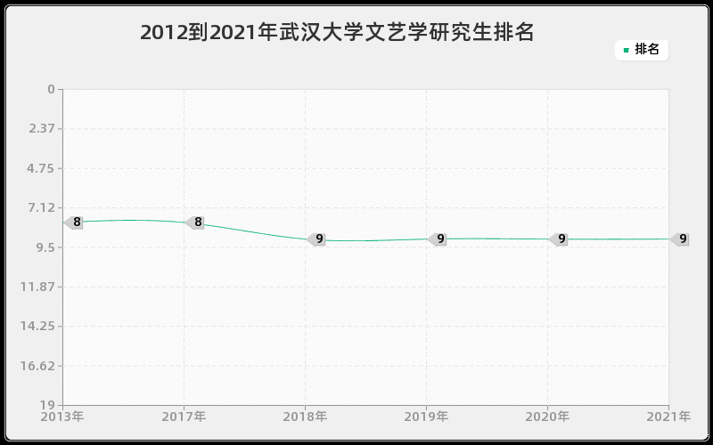 2012到2021年武汉大学文艺学研究生排名