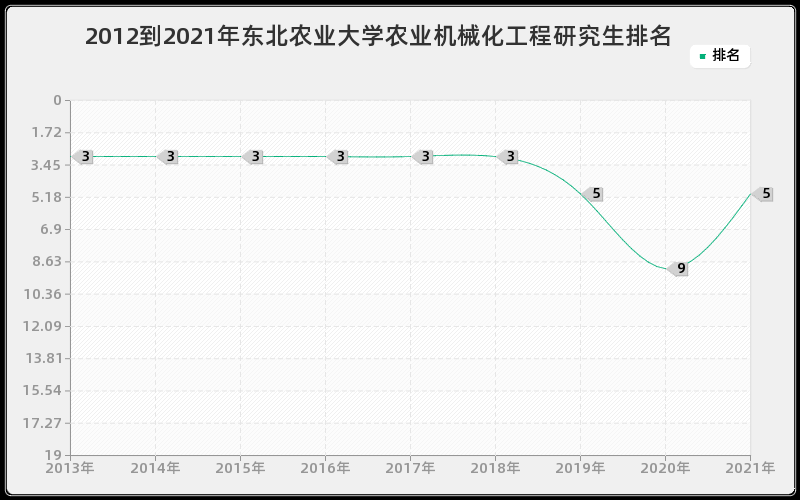 2012到2021年东北农业大学农业机械化工程研究生排名