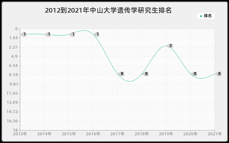 2012到2021年中山大学遗传学研究生排名