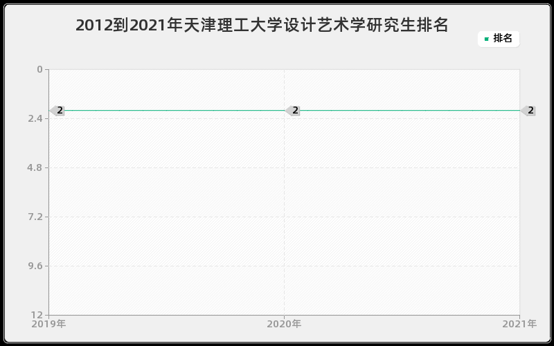 2012到2021年天津理工大学设计艺术学研究生排名