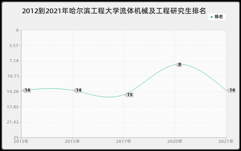 2012到2021年哈尔滨工程大学流体机械及工程研究生排名