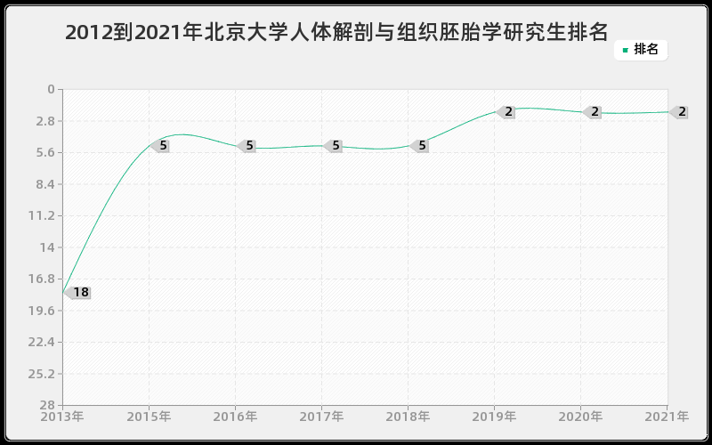 2012到2021年北京大学人体解剖与组织胚胎学研究生排名