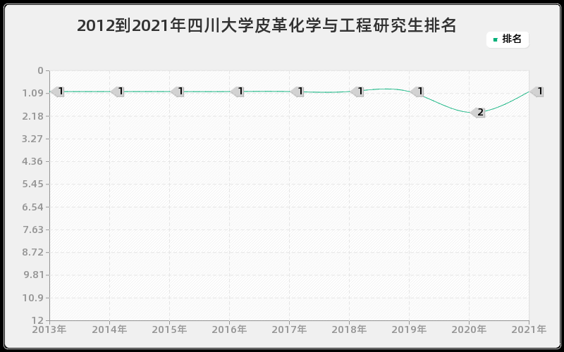 2012到2021年四川大学皮革化学与工程研究生排名