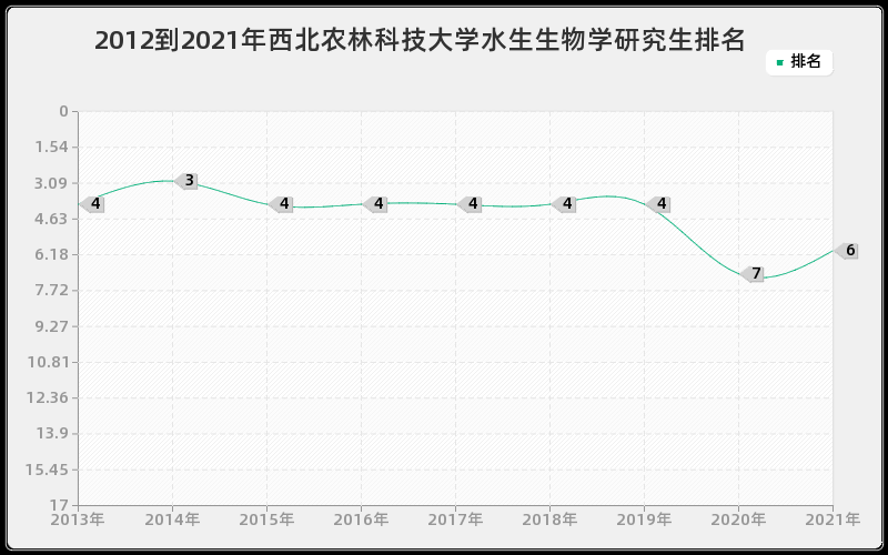 2012到2021年西北农林科技大学水生生物学研究生排名