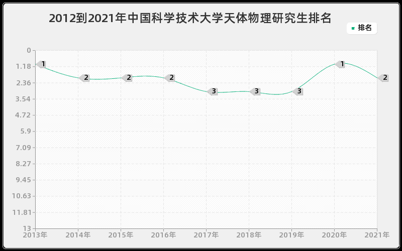 2012到2021年中国科学技术大学天体物理研究生排名