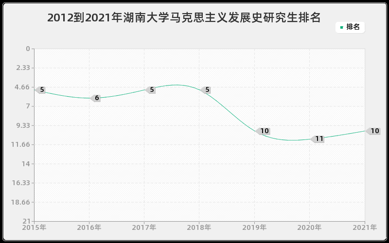 2012到2021年湖南大学马克思主义发展史研究生排名