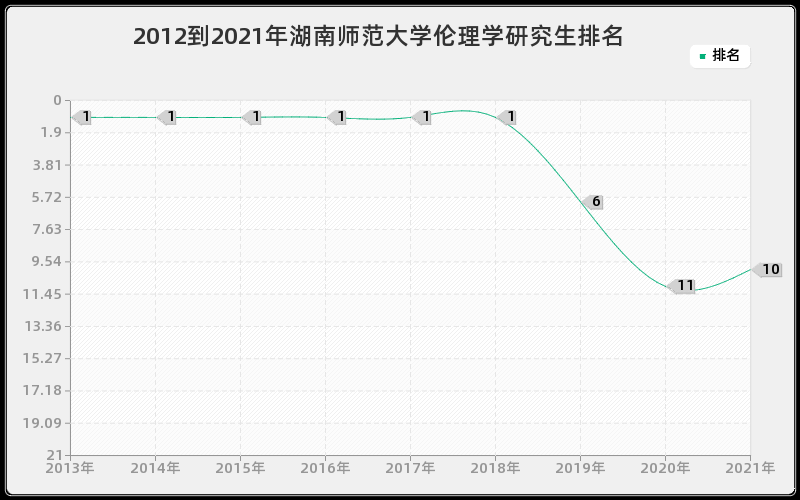 2012到2021年湖南师范大学伦理学研究生排名