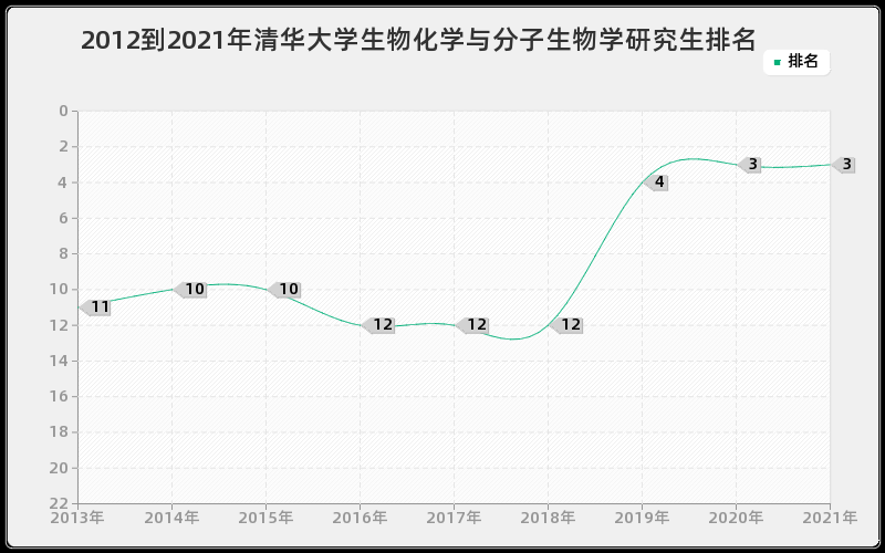 2012到2021年清华大学生物化学与分子生物学研究生排名