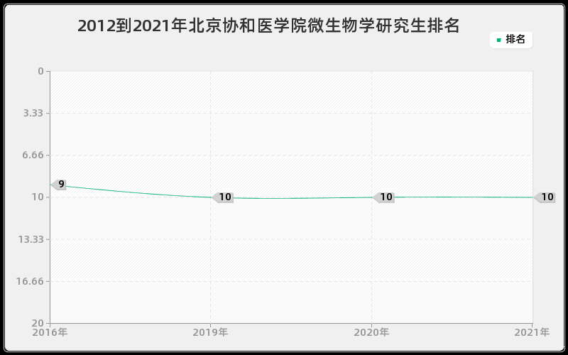 2012到2021年上海交通大学免疫学研究生排名