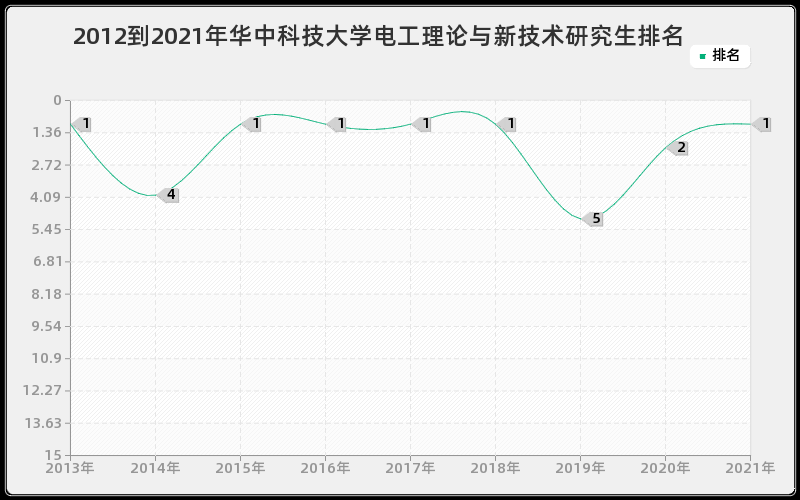 2012到2021年华中科技大学电工理论与新技术研究生排名