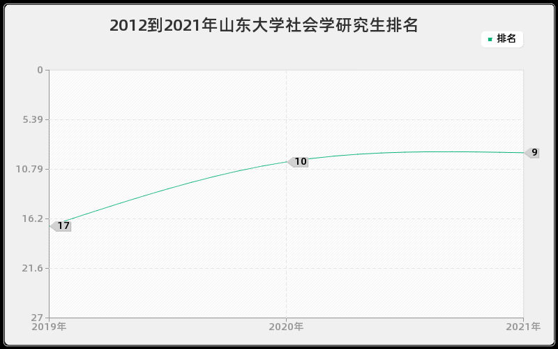 2012到2021年山东大学社会学研究生排名