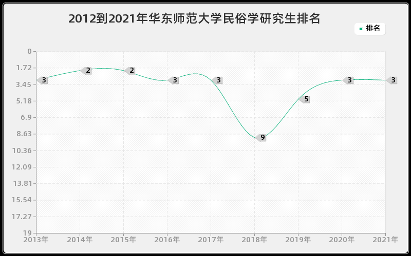 2012到2021年华东师范大学民俗学研究生排名