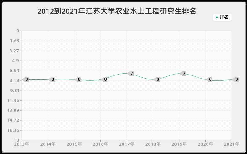 2012到2021年江苏大学农业水土工程研究生排名