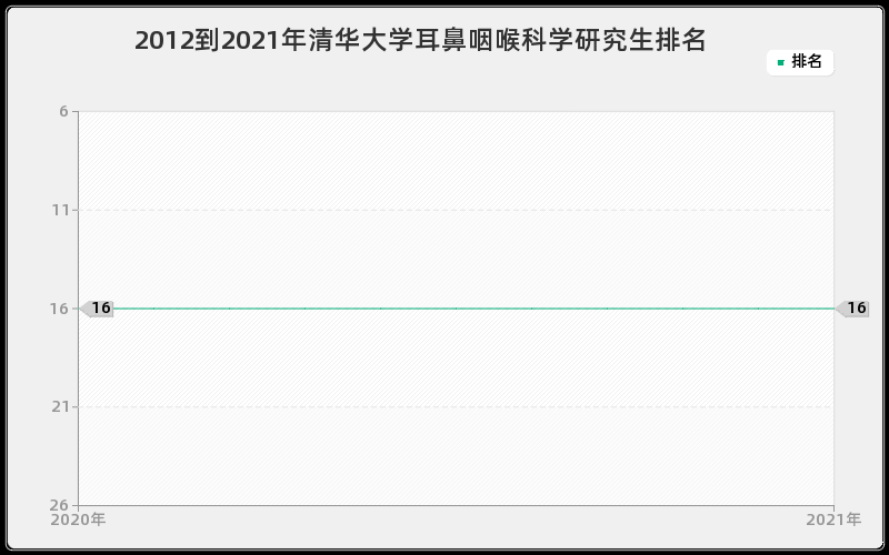 2012到2021年清华大学耳鼻咽喉科学研究生排名