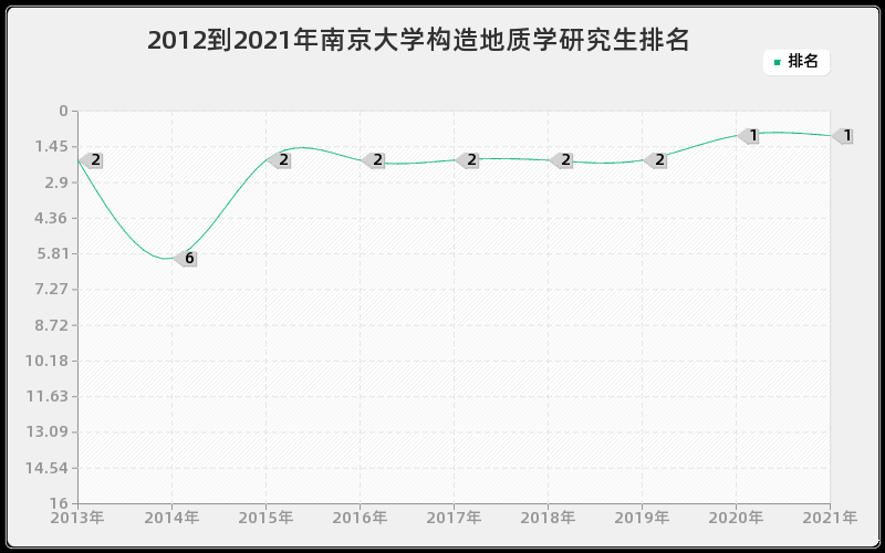 2012到2021年南京大学构造地质学研究生排名