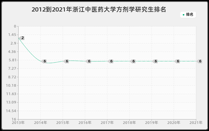 2012到2021年浙江中医药大学方剂学研究生排名