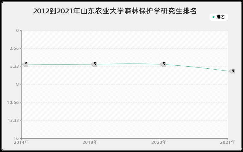 2012到2021年山东农业大学森林保护学研究生排名