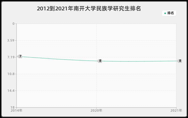 2012到2021年南开大学民族学研究生排名