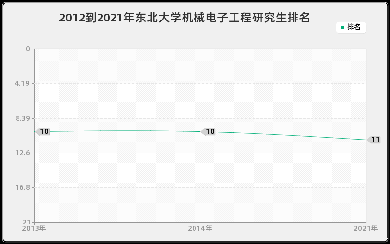 2012到2021年东北大学机械电子工程研究生排名