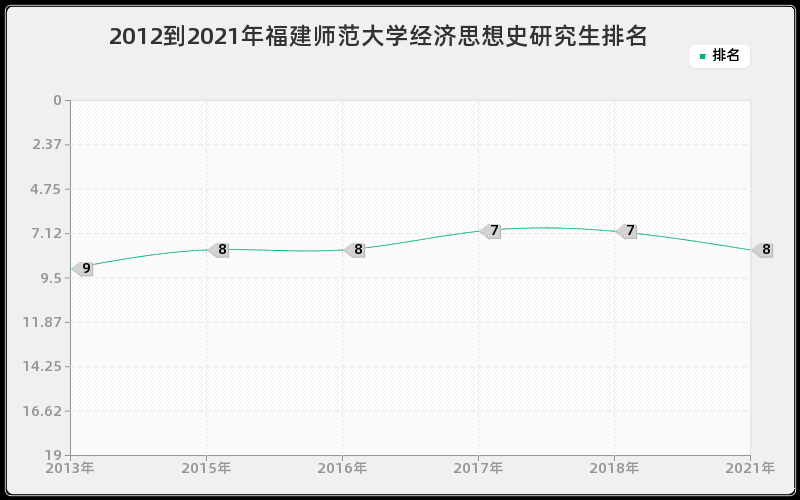 2012到2021年福建师范大学经济思想史研究生排名