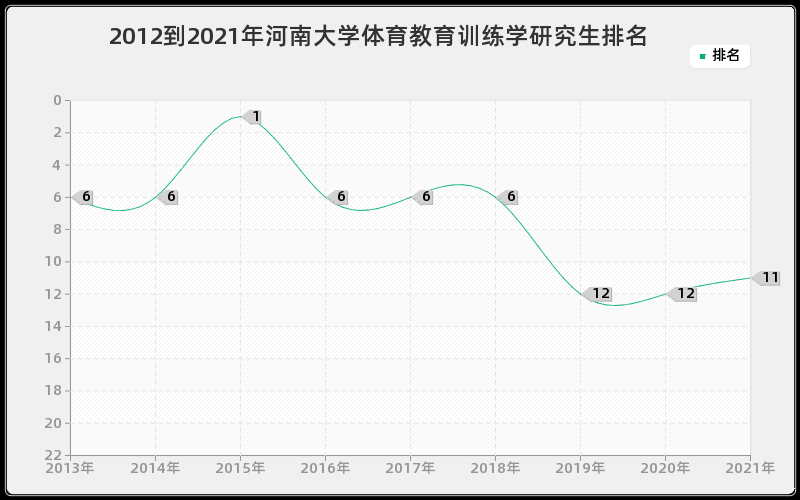 2012到2021年河南大学体育教育训练学研究生排名