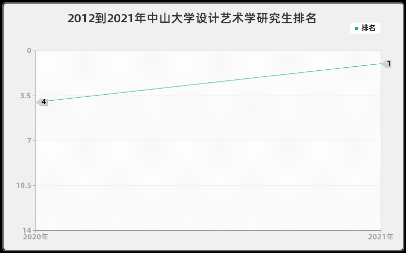 2012到2021年中山大学设计艺术学研究生排名