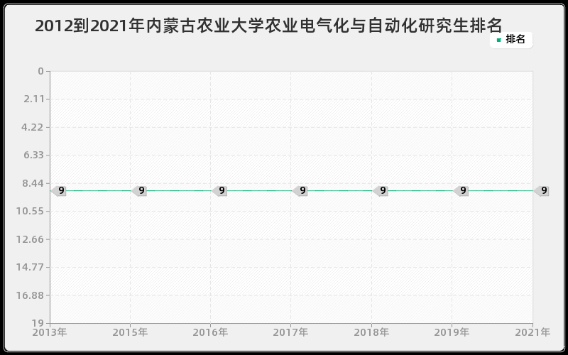 2012到2021年内蒙古农业大学农业电气化与自动化研究生排名