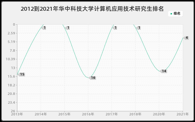 2012到2021年华中科技大学计算机应用技术研究生排名