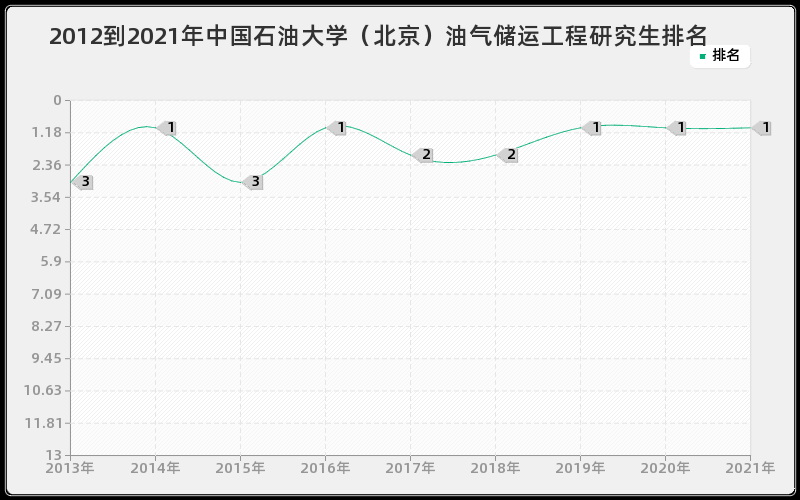 2012到2021年中国石油大学（北京）油气储运工程研究生排名