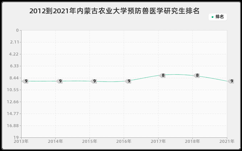 2012到2021年内蒙古农业大学预防兽医学研究生排名