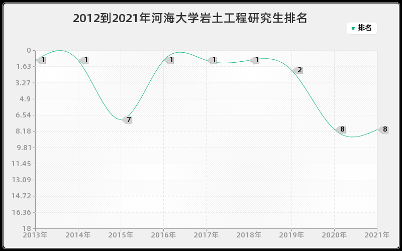 2012到2021年河海大学岩土工程研究生排名