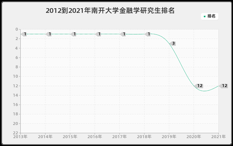 2012到2021年南开大学金融学研究生排名