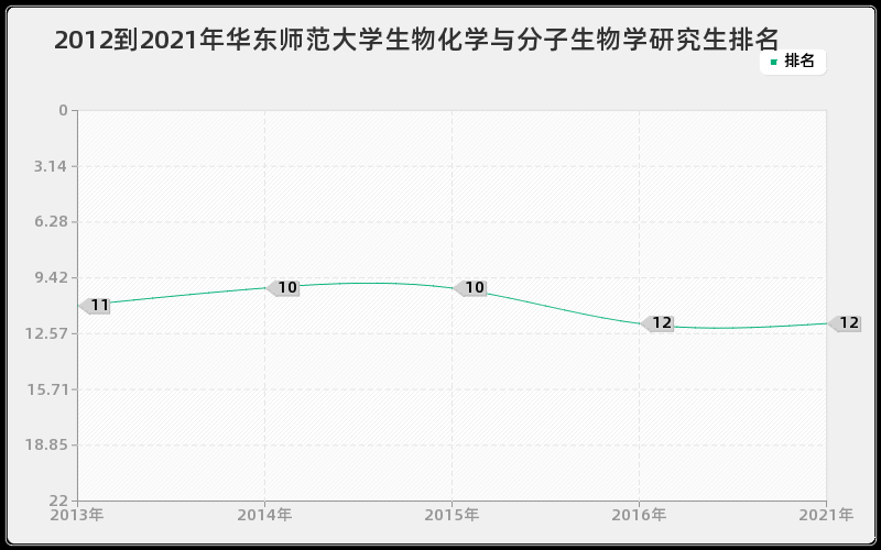 2012到2021年华东师范大学生物化学与分子生物学研究生排名