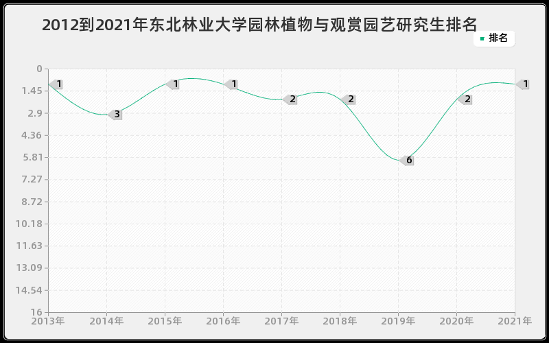 2012到2021年东北林业大学园林植物与观赏园艺研究生排名