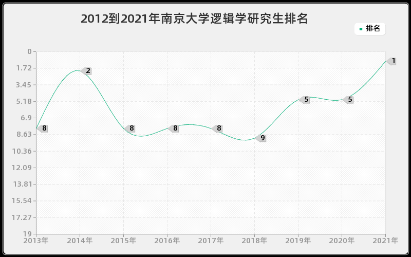 2012到2021年南京大学逻辑学研究生排名