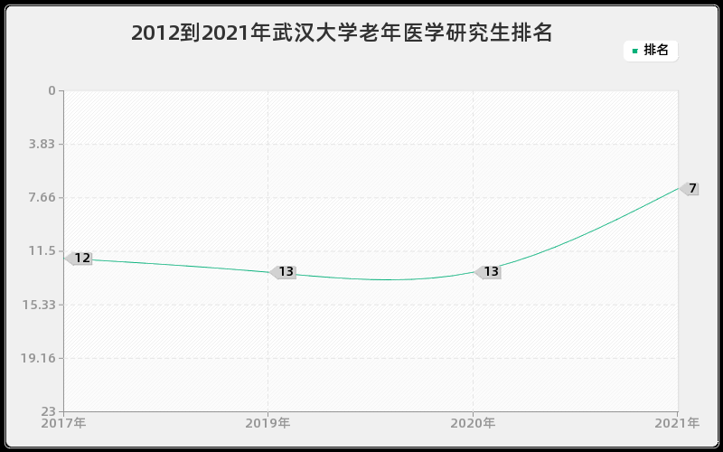 2012到2021年武汉大学老年医学研究生排名