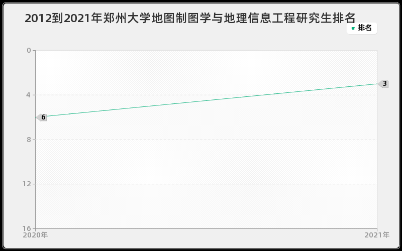 2012到2021年郑州大学地图制图学与地理信息工程研究生排名