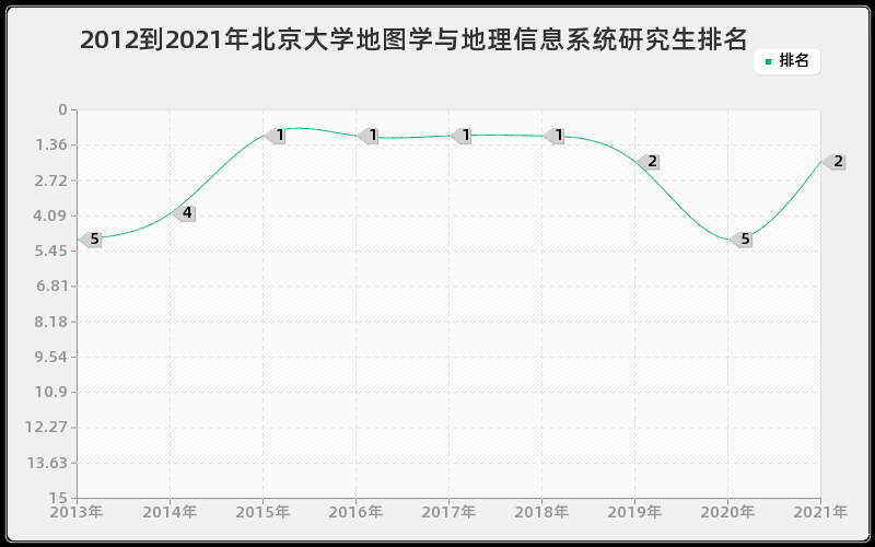 2012到2021年北京大学地图学与地理信息系统研究生排名