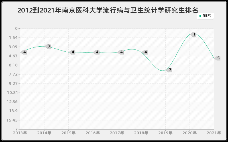 2012到2021年上海交通大学环境与资源保护法学研究生排名