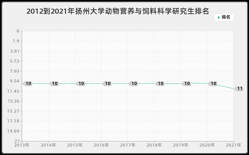 2012到2021年扬州大学动物营养与饲料科学研究生排名