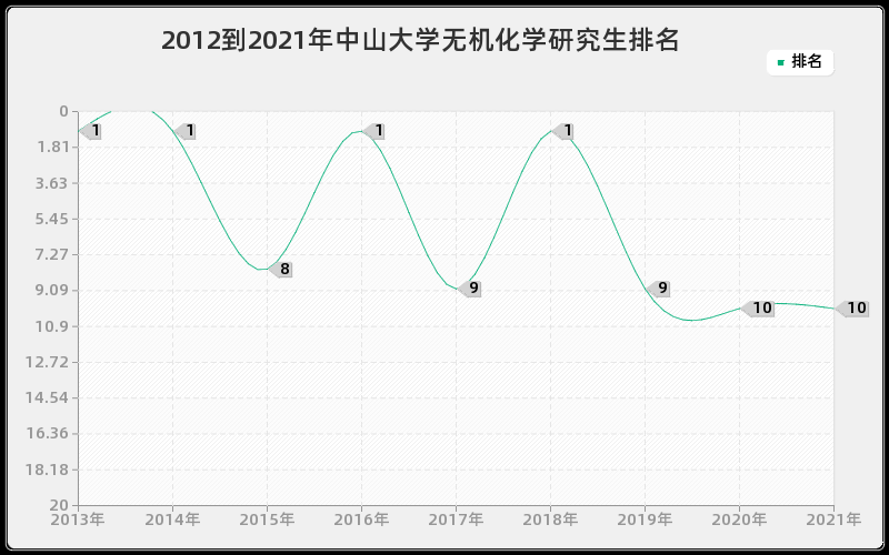 2012到2021年中山大学无机化学研究生排名