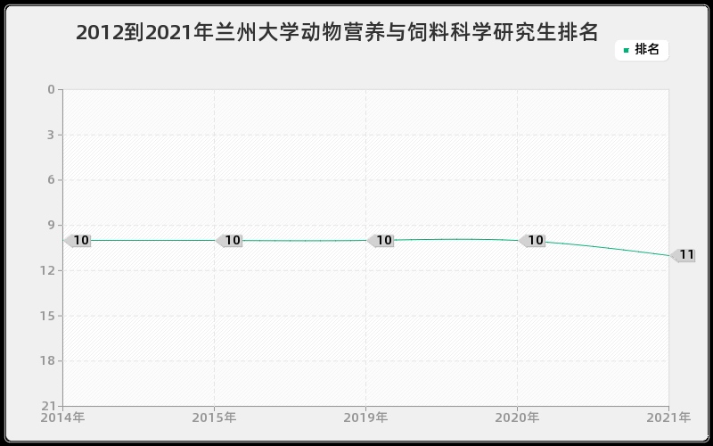 2012到2021年兰州大学动物营养与饲料科学研究生排名