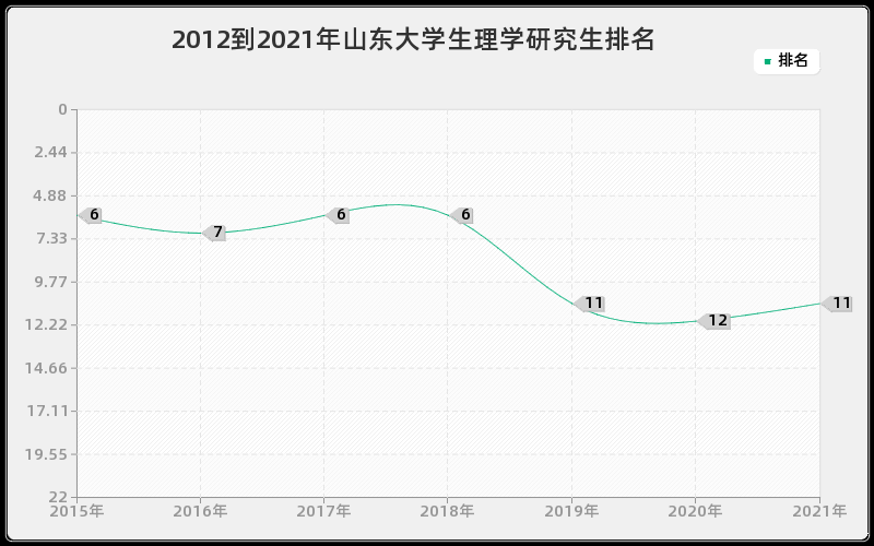 2012到2021年山东大学生理学研究生排名